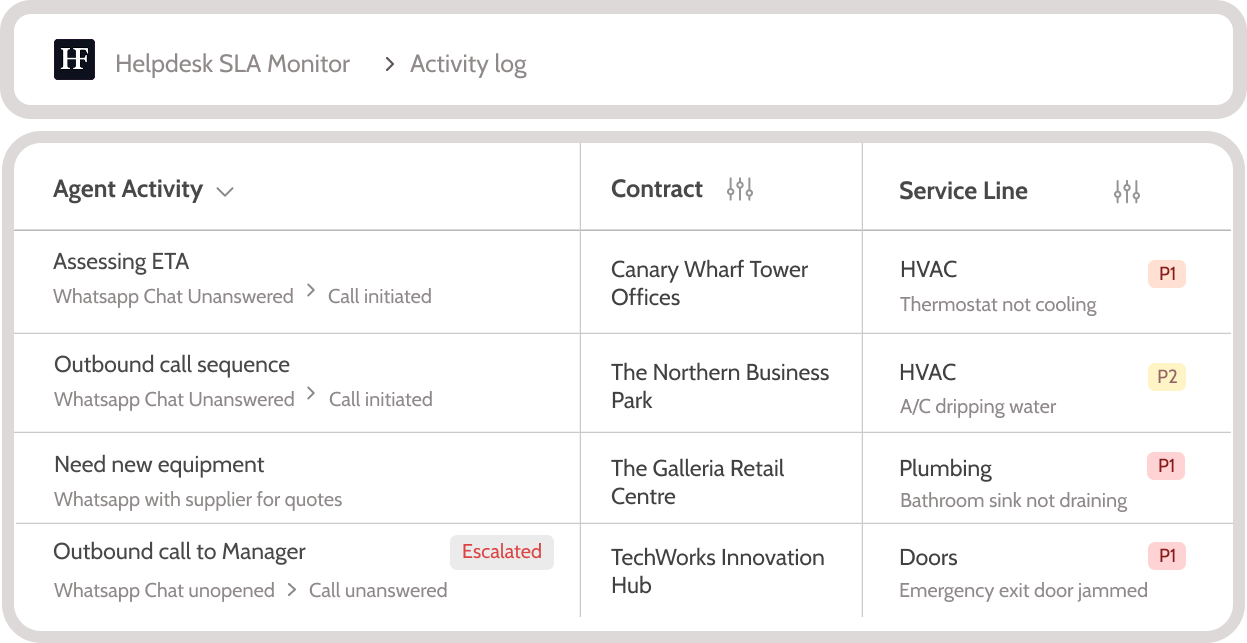 SLA Monitor showing agent activity